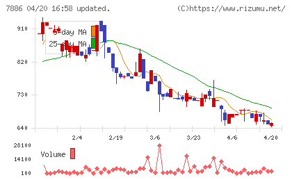 ヤマト　モビリティ　＆　Ｍｆｇ．チャート