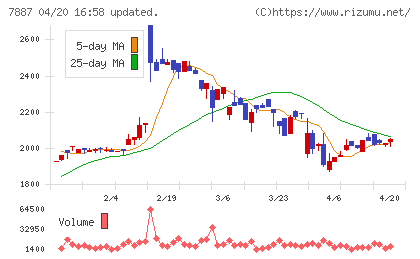 南海プライウッドチャート