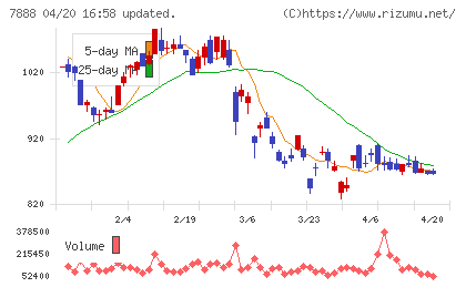 三光合成チャート