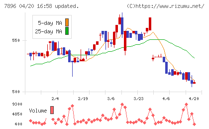 セブン工業チャート
