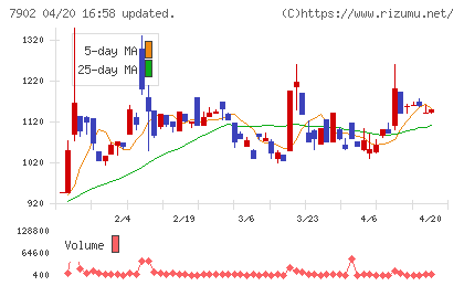 ソノコムチャート