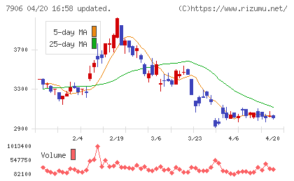 ヨネックスチャート