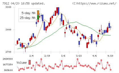 大日本印刷チャート