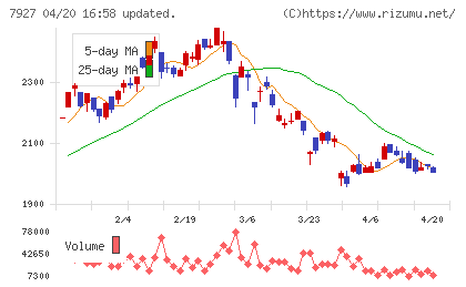 ムトー精工チャート