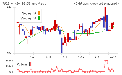 旭化学工業チャート