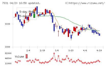 未来工業チャート