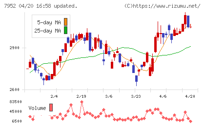 河合楽器製作所チャート