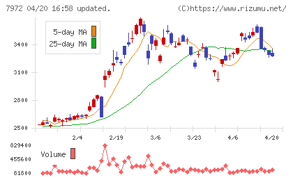 イトーキチャート