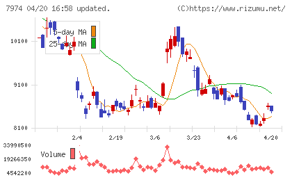 任天堂チャート