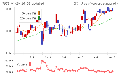 三菱鉛筆チャート
