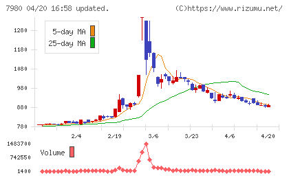 重松製作所チャート