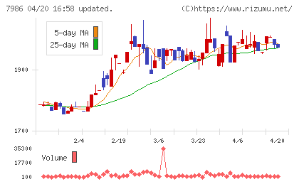 日本アイ・エス・ケイチャート