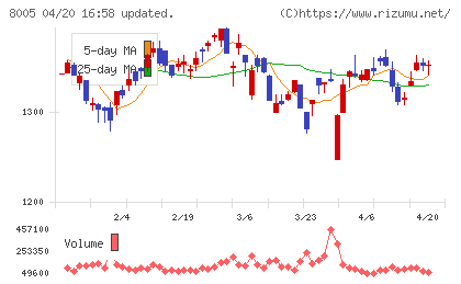 スクロールチャート