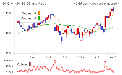 ４℃ホールディングスチャート