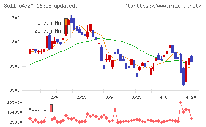 三陽商会チャート