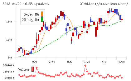 長瀬産業チャート