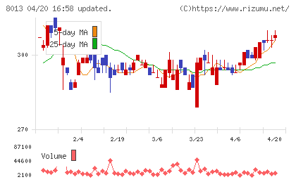 ナイガイチャート