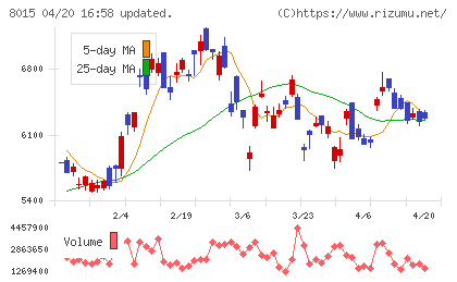 豊田通商チャート