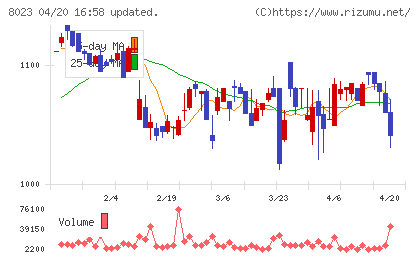 ＤＡＩＫＯ　ＸＴＥＣＨチャート