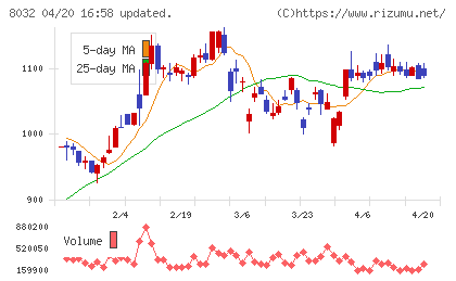 日本紙パルプ商事チャート