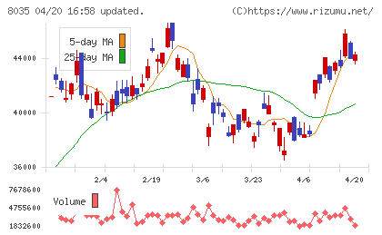 東京エレクトロンチャート
