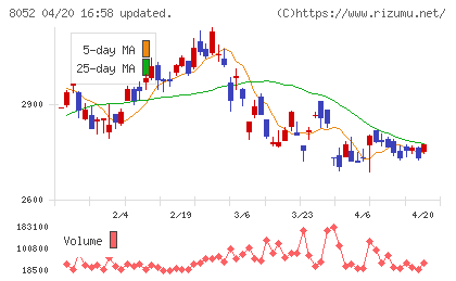 椿本興業チャート