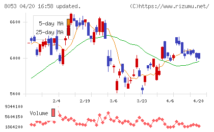 住友商事チャート