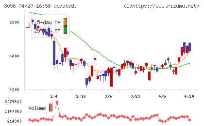 ＢＩＰＲＯＧＹチャート