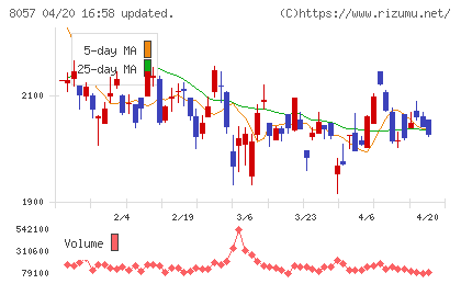 内田洋行チャート