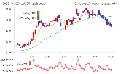 三菱商事チャート