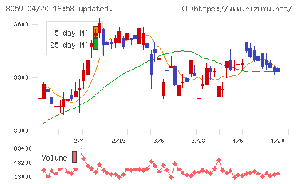 第一実業チャート