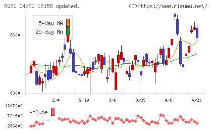 キヤノンマーケティングジャパンチャート
