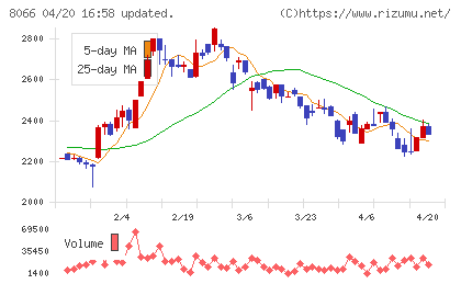 三谷商事チャート