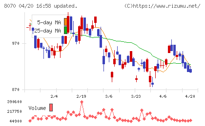 東京産業チャート
