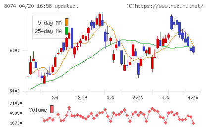 ユアサ商事チャート