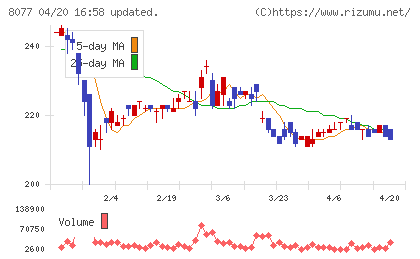 トルクチャート