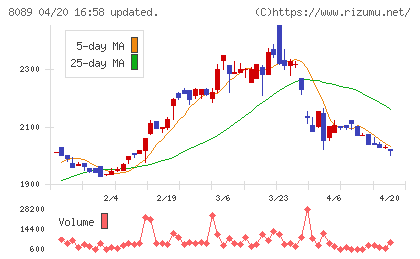 ナイスチャート