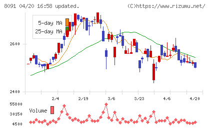 ニチモウチャート