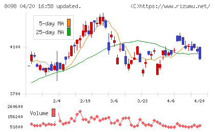稲畑産業チャート
