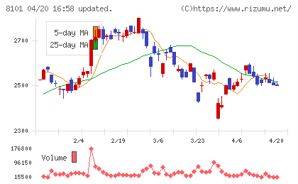 ＧＳＩクレオスチャート