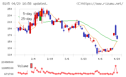 Ｂｉｔｃｏｉｎ　Ｊａｐａｎチャート