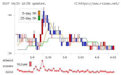 キムラタンチャート