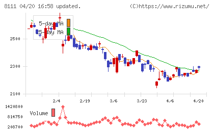 ゴールドウインチャート