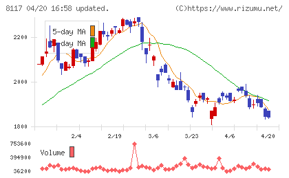 中央自動車工業チャート