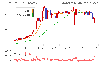 キングチャート