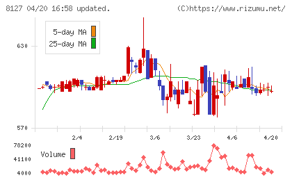 ヤマト　インターナショナルチャート