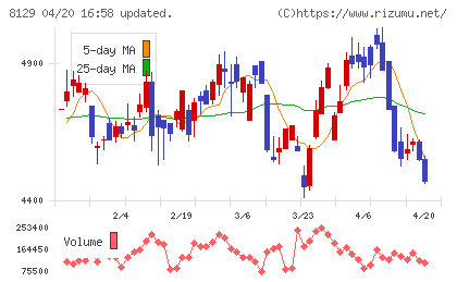 東邦ホールディングスチャート