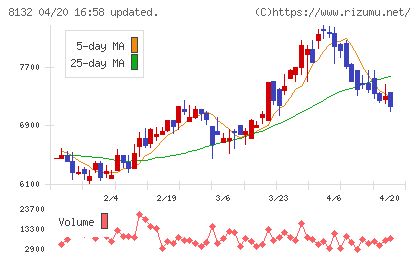 シナネンホールディングスチャート