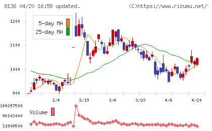 サンリオチャート