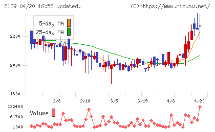 ナガホリチャート